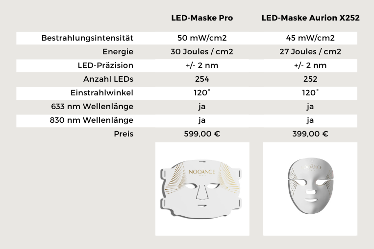 Vergleich der Nooance Paris LED-Masken: LED-Maske Pro vs. LED-Maske AurionX252