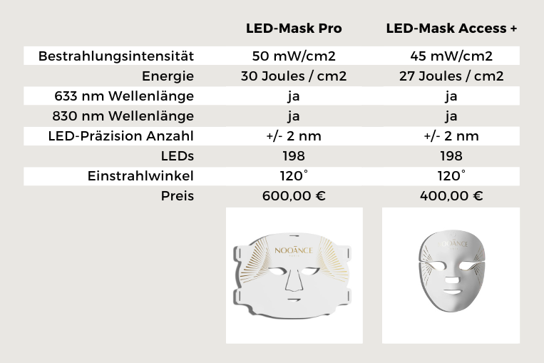 Vergleich der Nooance Paris LED-Masken: LED-Mask Pro vs. LED-Mask Access+